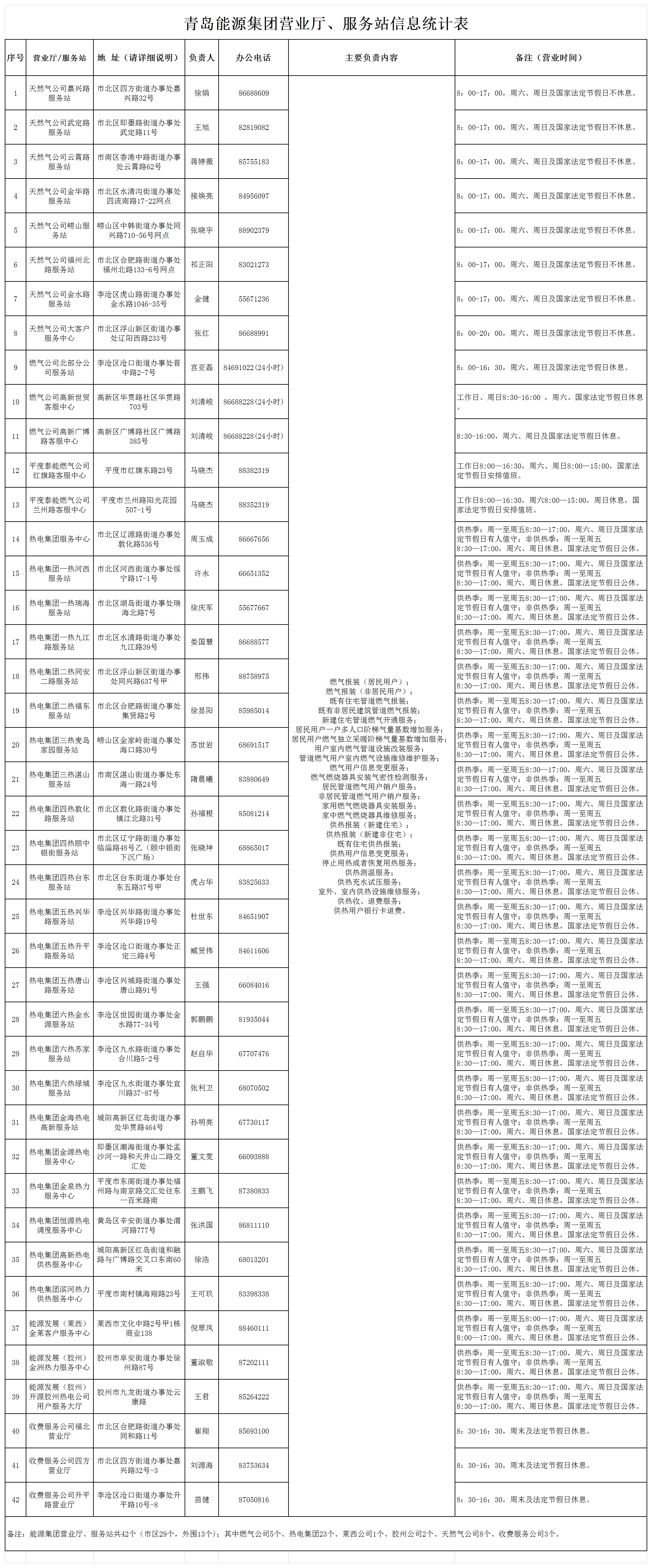 青島能源集團(tuán)營業(yè)廳、服務(wù)站信息（包含負(fù)責(zé)內(nèi)容）_服務(wù)窗口.png