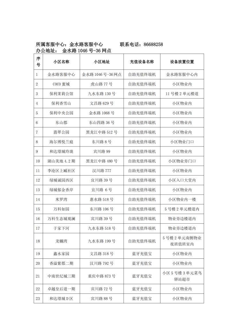 泰能天然氣IC卡智能表充值分布統(tǒng)計(jì)2024.9.29_01.png