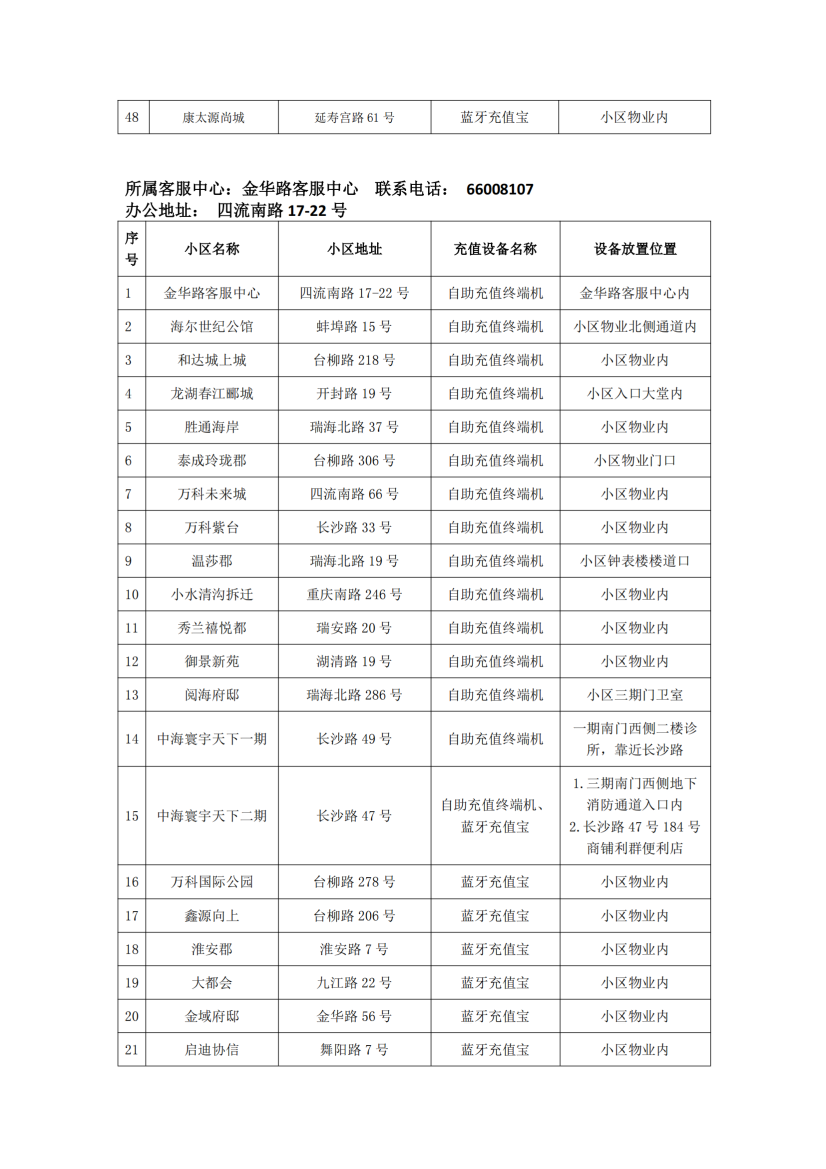 泰能天然氣IC卡智能表充值分布統(tǒng)計(jì)2024.9.29_03.png