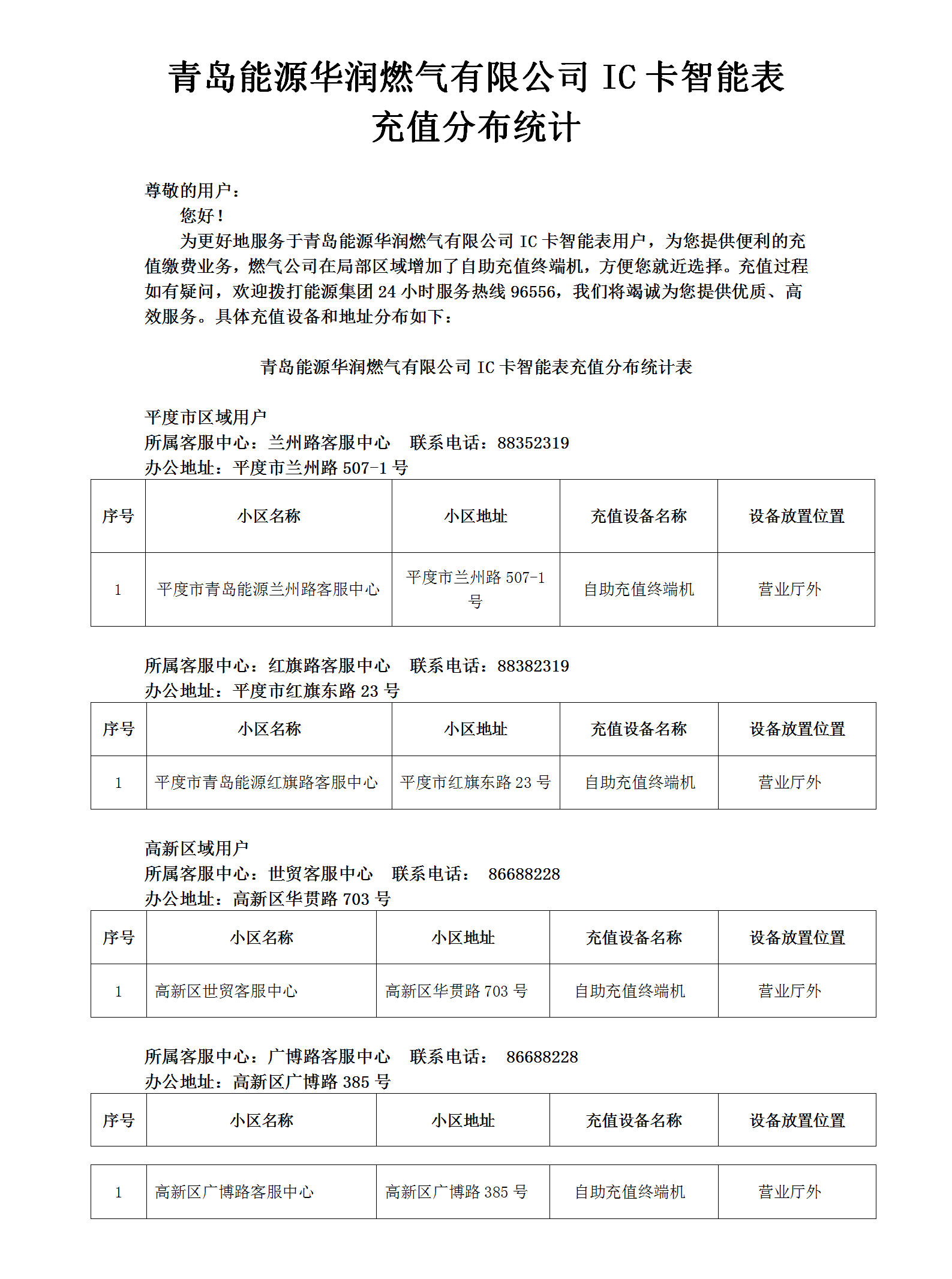 青島能源華潤燃?xì)庥邢薰綢C卡智能表充值分布統(tǒng)計(jì)(1)(1)_01(2).png