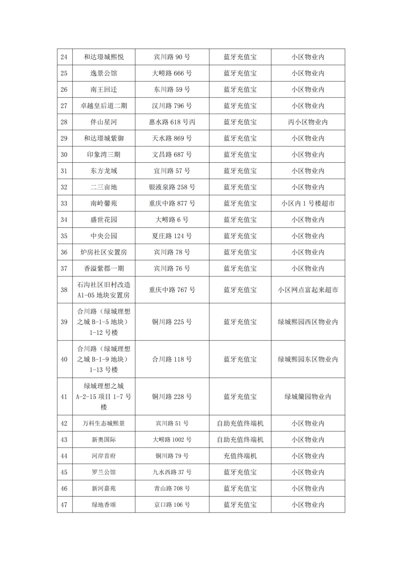泰能天然氣IC卡智能表充值分布統(tǒng)計(jì)2024.9.29_02.png