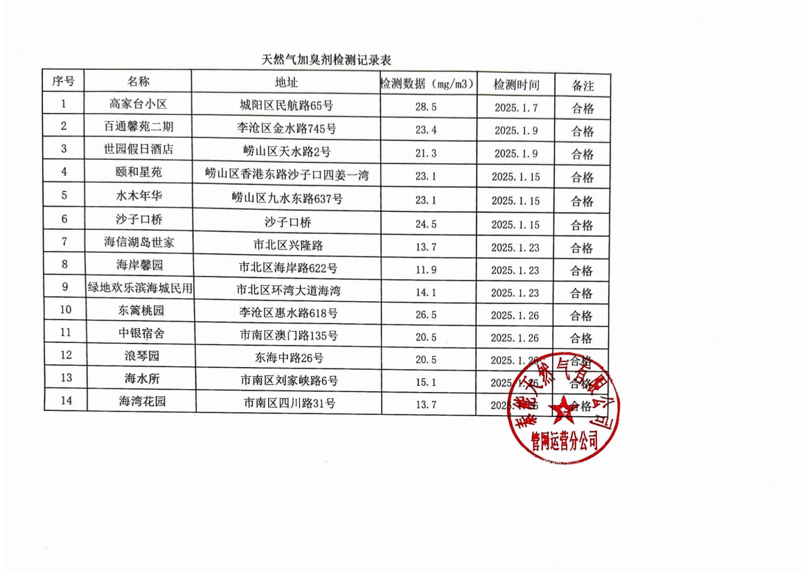 2025年1月《天然氣加臭劑檢測記錄表》_00(2).png