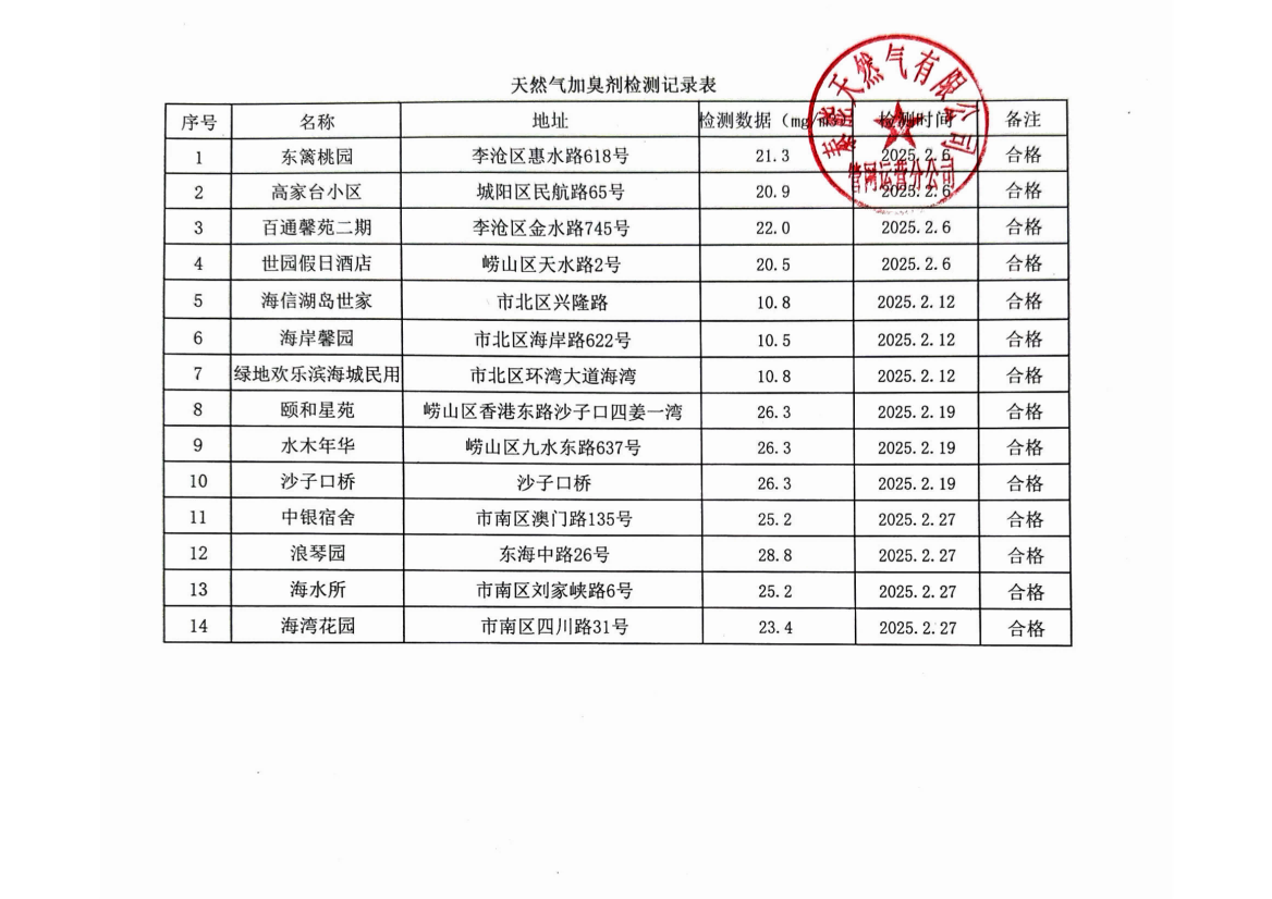2025年2月《天然氣加臭劑檢測記錄表》_00(1).png